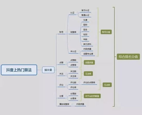 爆款抖音短視頻背后的故事和運營推廣全攻略！