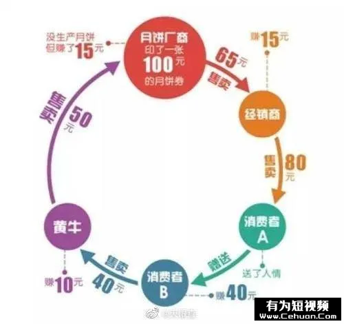 “我靠賣月餅券賺了100萬(wàn)，有罪么??？”