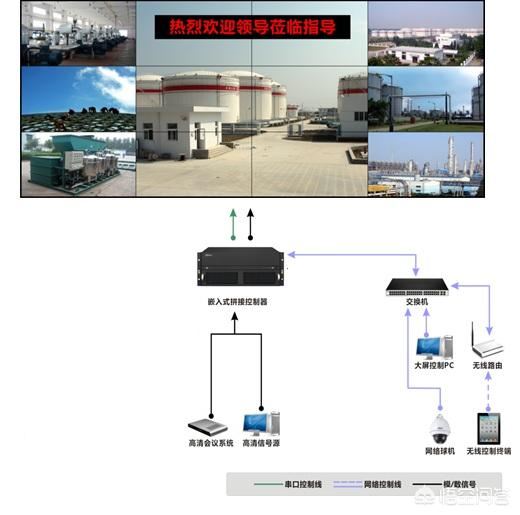視頻監(jiān)控拼接屏都需要哪些設(shè)備，怎樣控制矩陣的視頻切換？