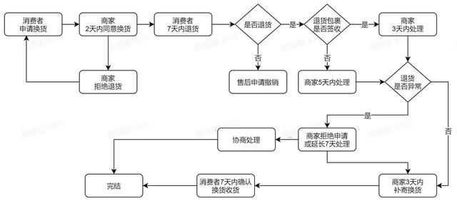 抖音換貨流程？